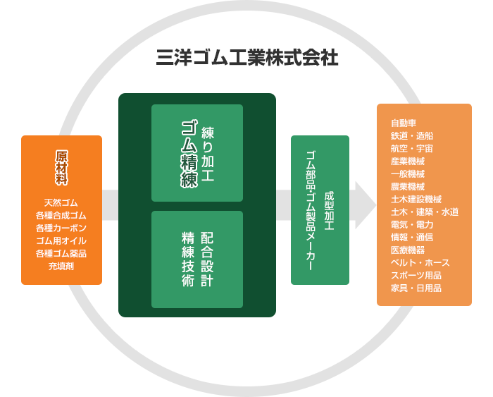 三洋ゴム工業株式会社