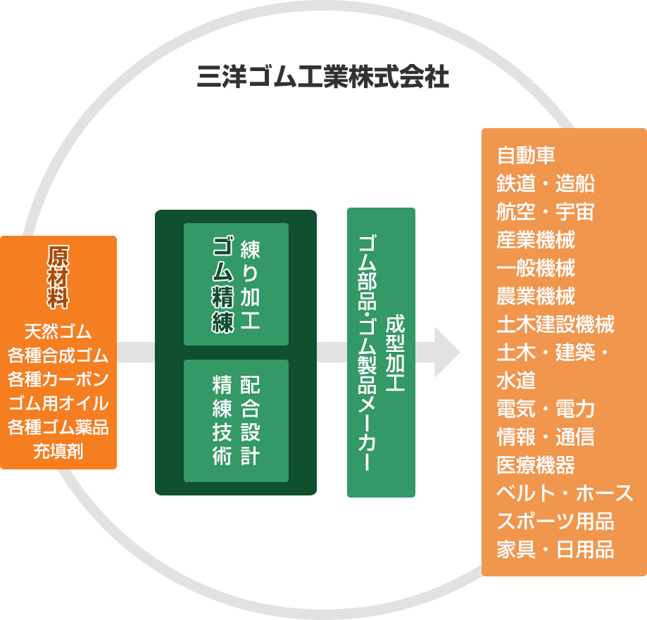 三洋ゴム工業株式会社