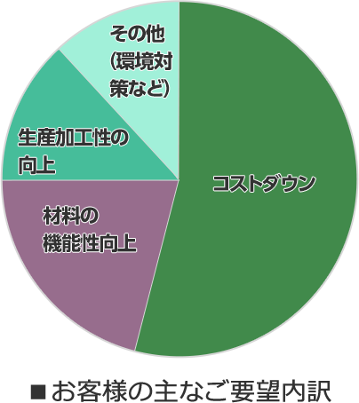 耐油性の材料で、耐寒性を実現