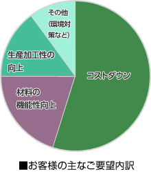 耐油性の材料で、耐寒性を実現